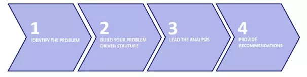 Diagram outlining the MCC four step process to solving consulting interview cases